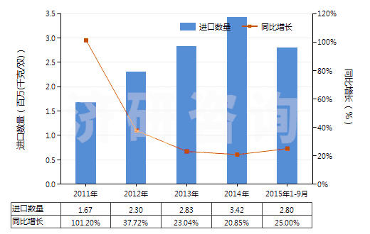 2011-2015年9月中國(guó)其他過(guò)踝低于小腿的橡、塑或革外底的短統(tǒng)靴(HS64039119)進(jìn)口量及增速統(tǒng)計(jì)